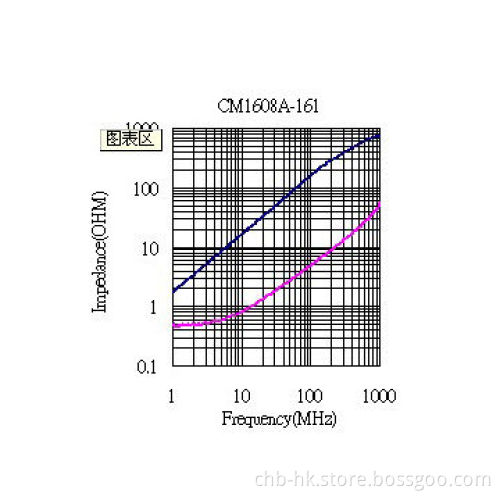 Common Mode Choke Coils, 0603 160Ω Shielding Type for 1.0GHz